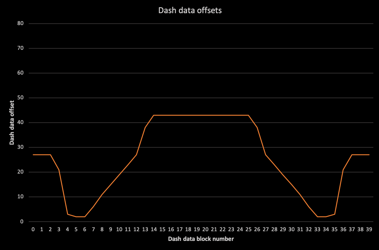Graph of dash data offsets in Revs