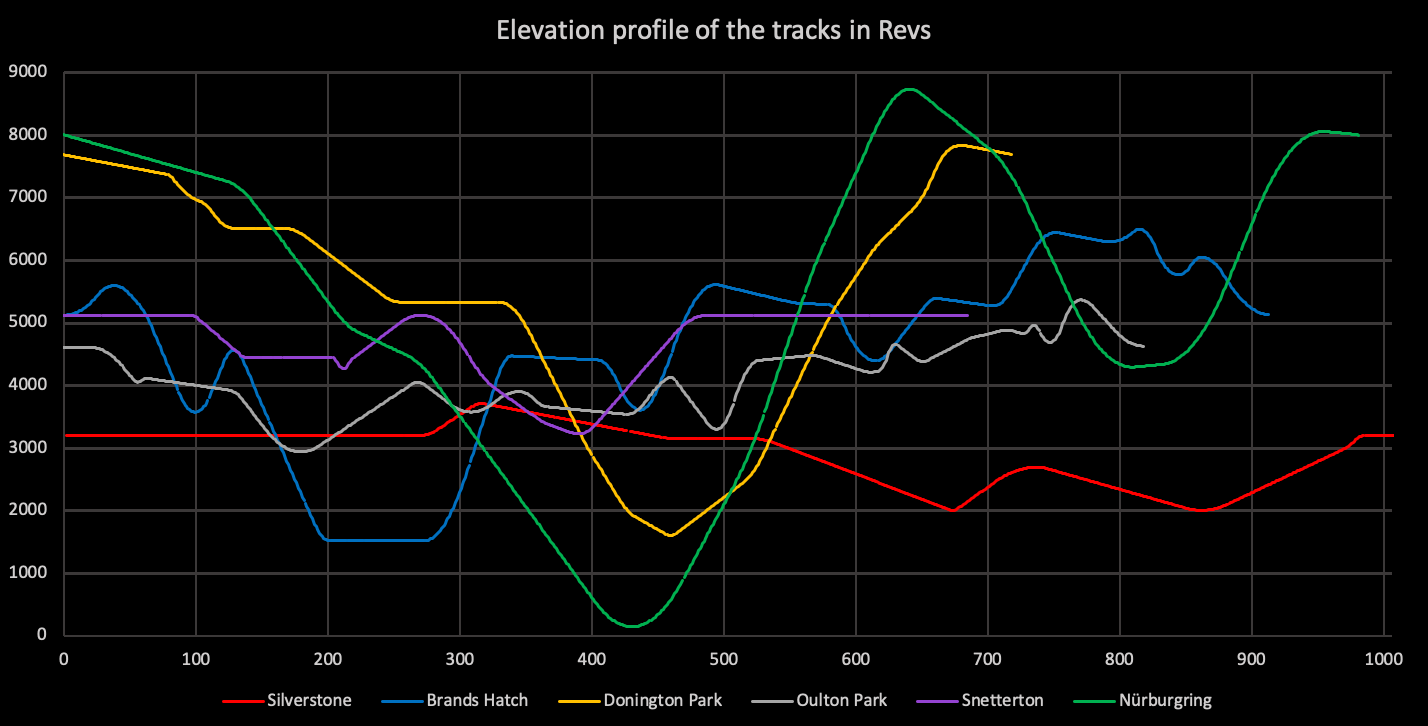 The elevation of all the tracks in Revs
