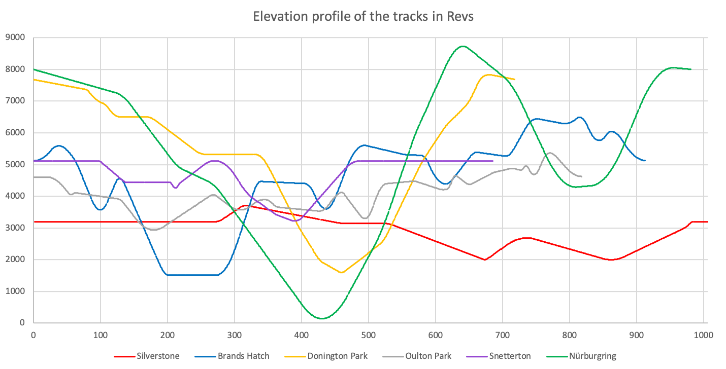 The elevation of all the tracks in Revs