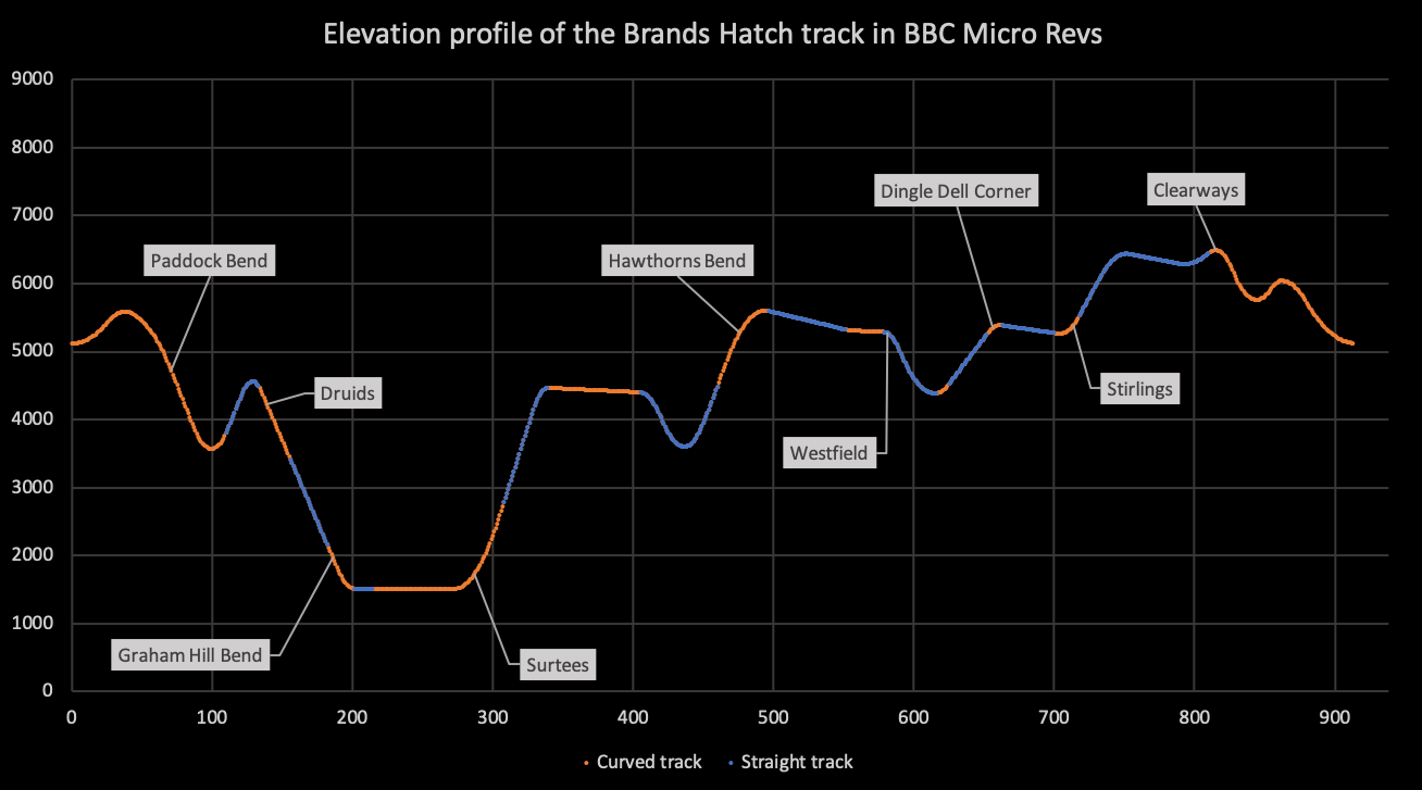 The elevation of the Brands Hatch track in Revs