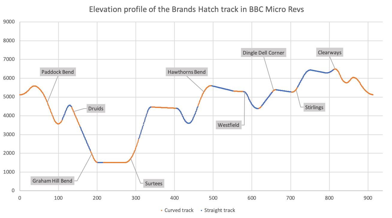 The elevation of the Brands Hatch track in Revs