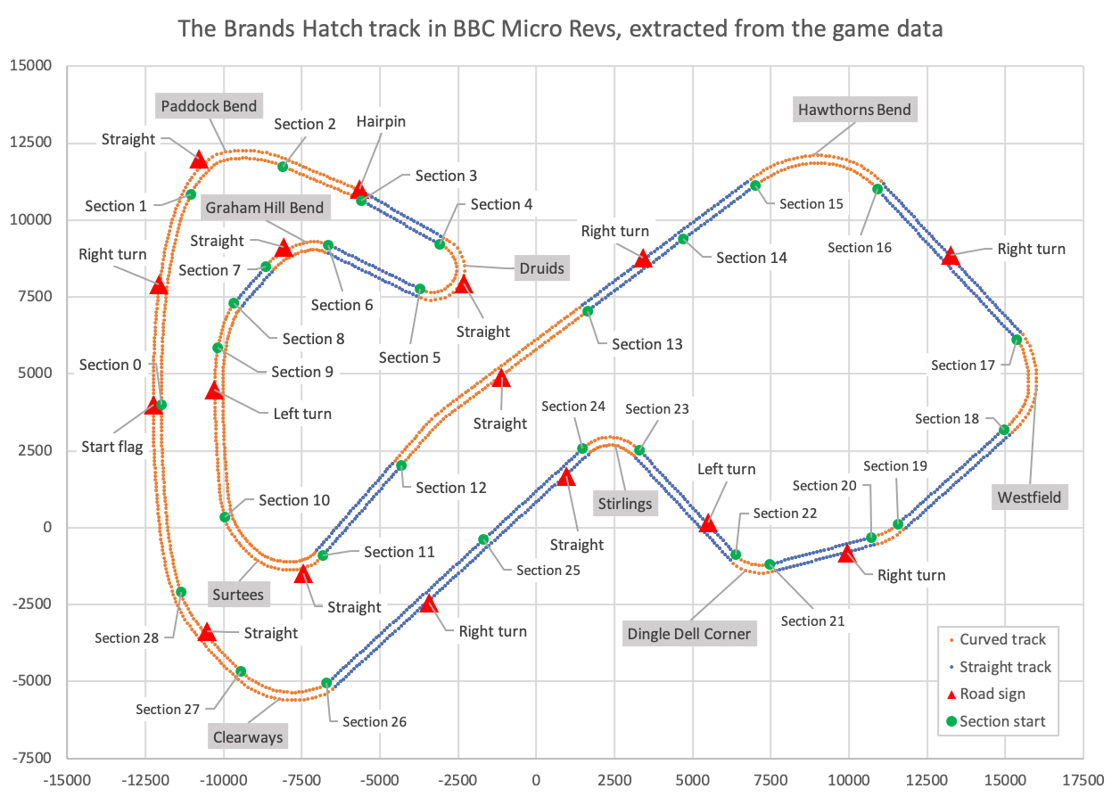 The Brands Hatch track in Revs