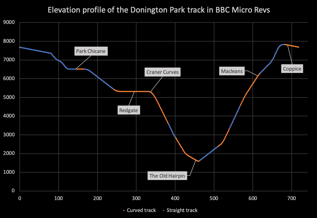 The elevation of the Donington Park track in Revs