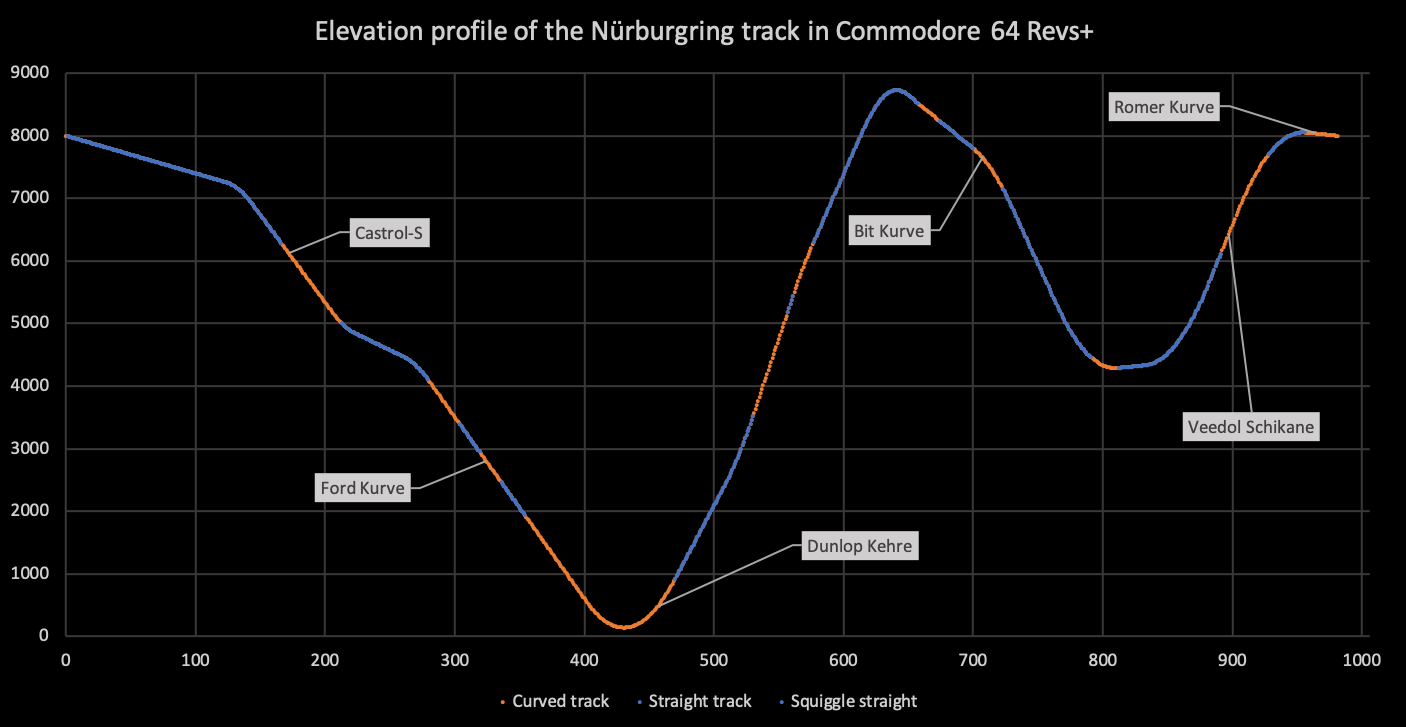 The elevation of the Nürburgring track in Revs