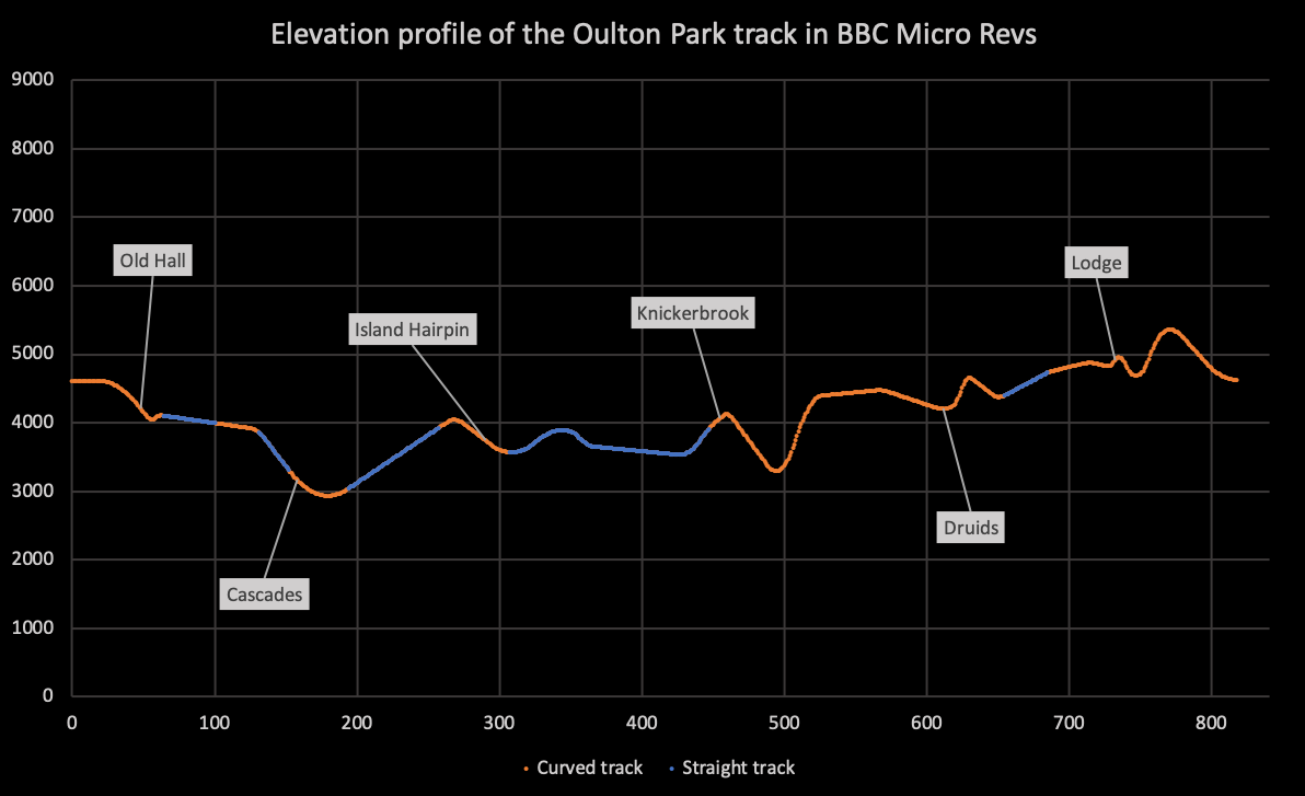 The elevation of the Oulton Park track in Revs