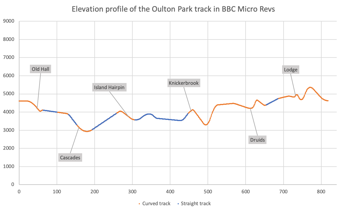 The elevation of the Oulton Park track in Revs