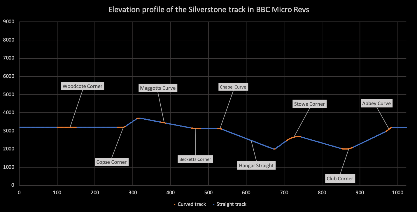 The elevation of the Silverstone track in Revs