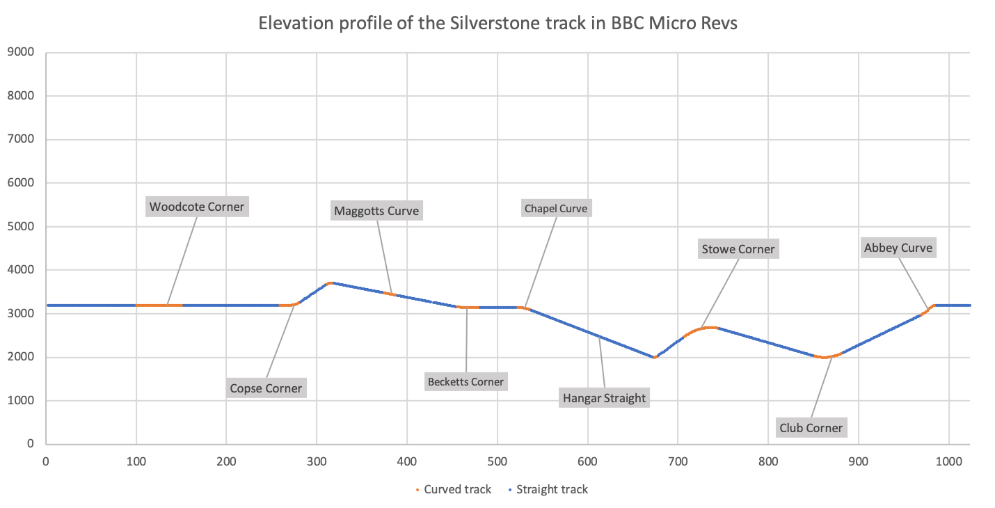 The elevation of the Silverstone track in Revs