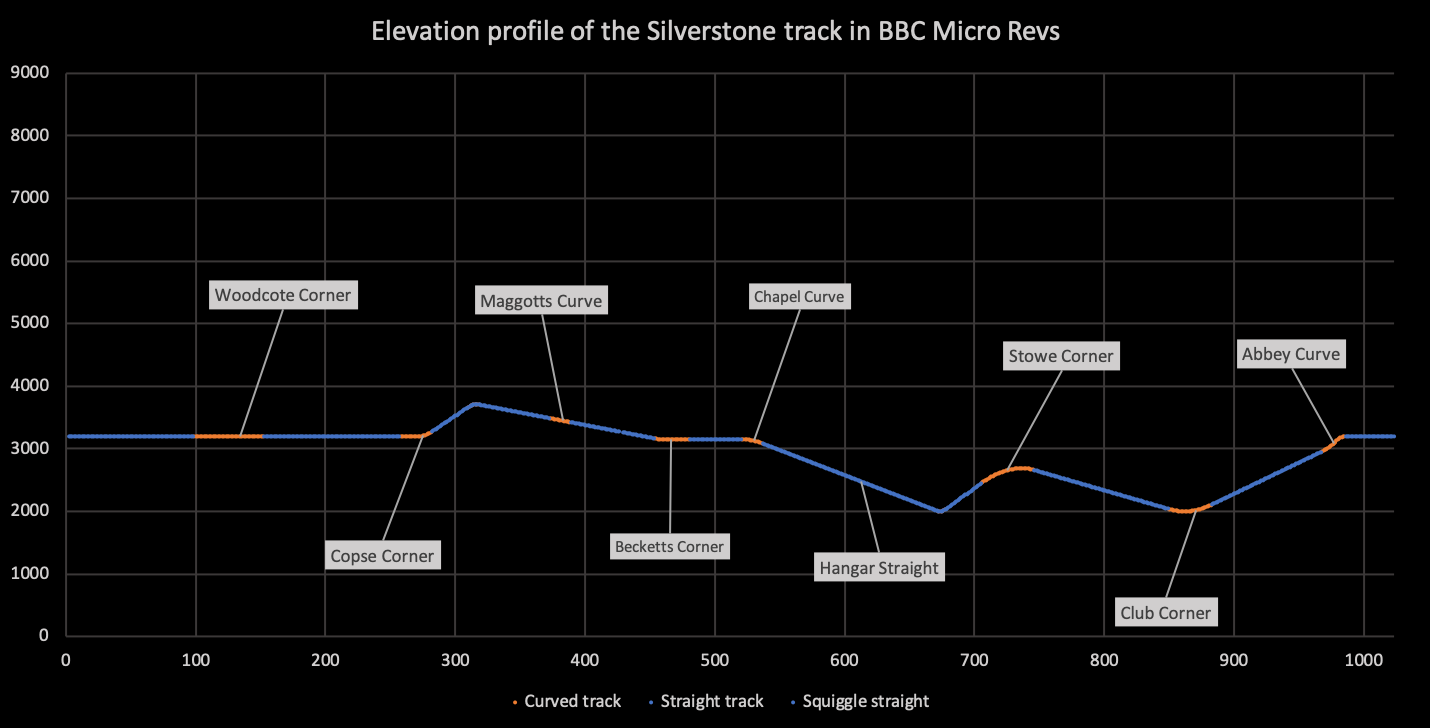 The elevation of the Snetterton track in Revs